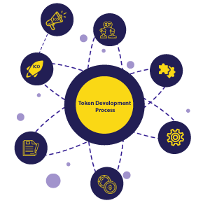 Our Token Development Process Our Token Development Process