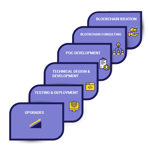 Blockchain Development Process Blockchain Development Process
