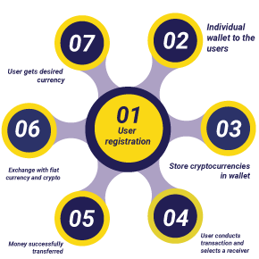 Cryptocurrency Exchange Work Flow Cryptocurrency Exchange Work Flow