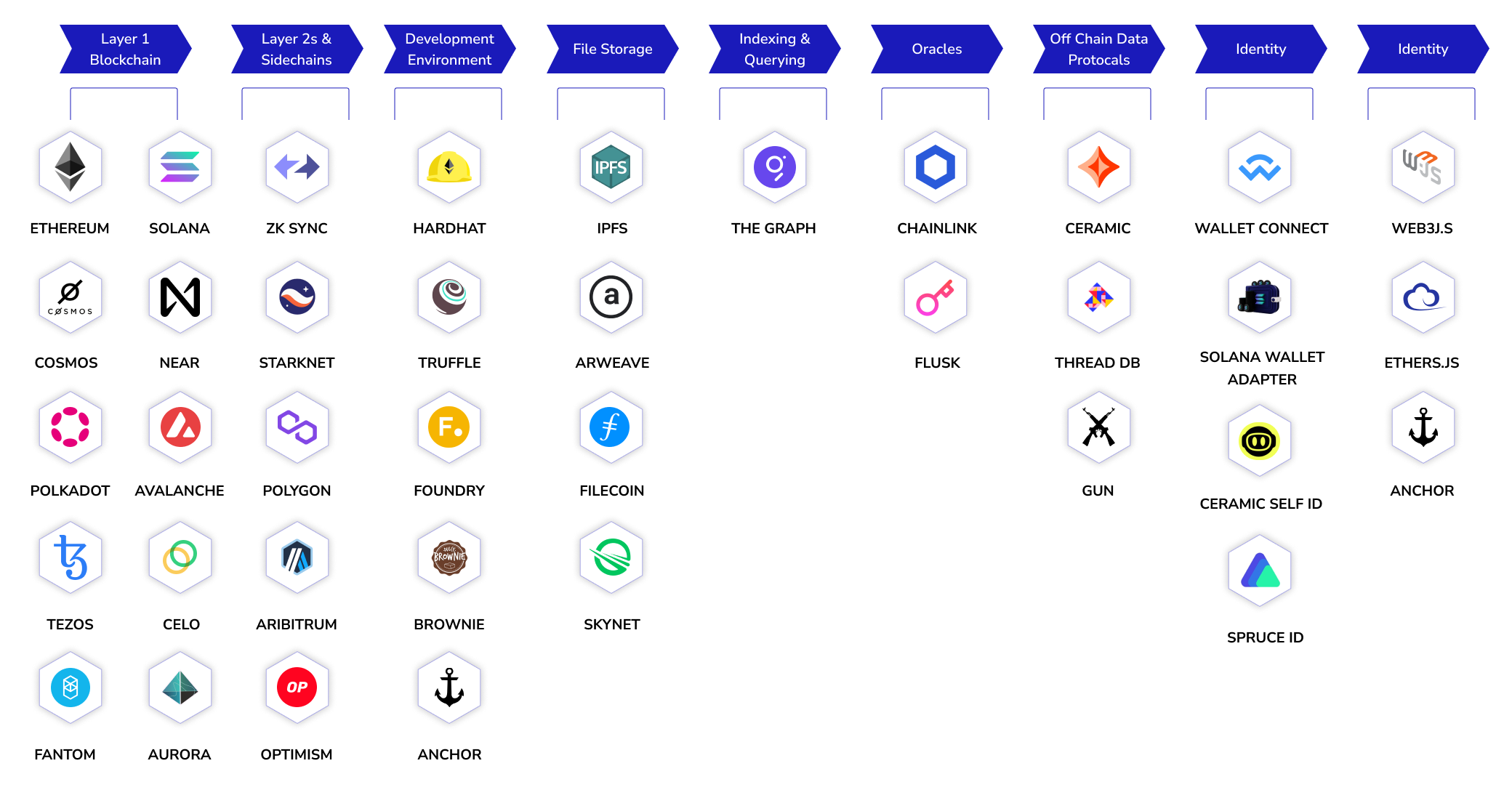 TECHNOLOGY STACK WE USE IN WEB3 GAME